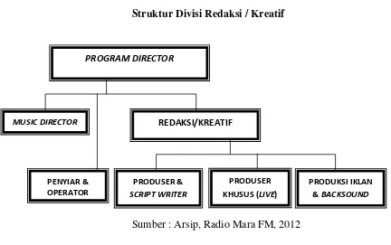 Gambar 1.3 Struktur Divisi Redaksi / Kreatif 