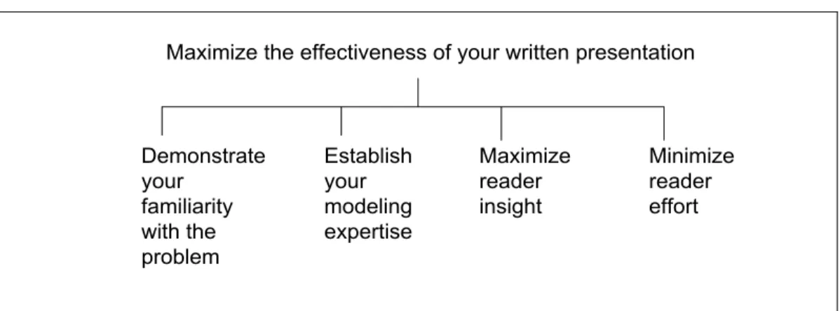 Figure 1: An objectives hierarchy for writing a project report.  The overall  objective of maximizing effectiveness of your written presentation can be  divided into the four sub-objectives indicated