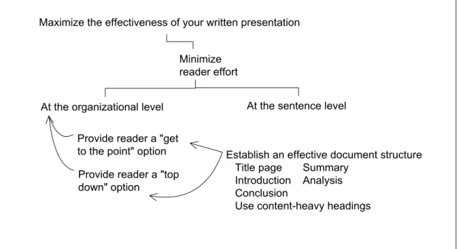 Figure 3: Establish an effective document structure by using a title page and a  Summary, creating Introduction, Analysis and Conclusions sections, and using  subsections freely with content-heavy headings