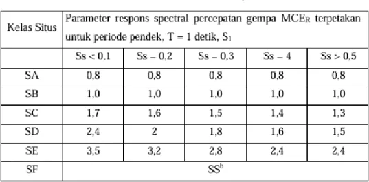 Tabel 2. 4  Koefisien Situs, Fv