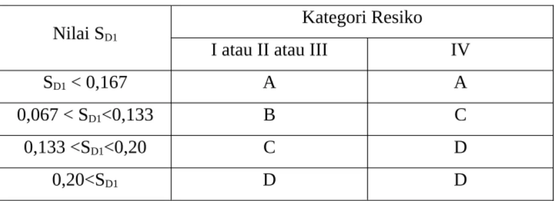 Tabel 2. 6 Kategori desain seismik berdasarkan parameter respons percepatan pada periode 1 detik
