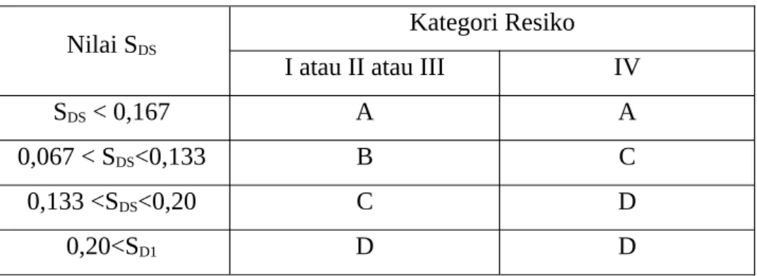 Tabel 2. 5 Kategori desain seismik berdasarkan parameter respons percepatan pada periode pendek