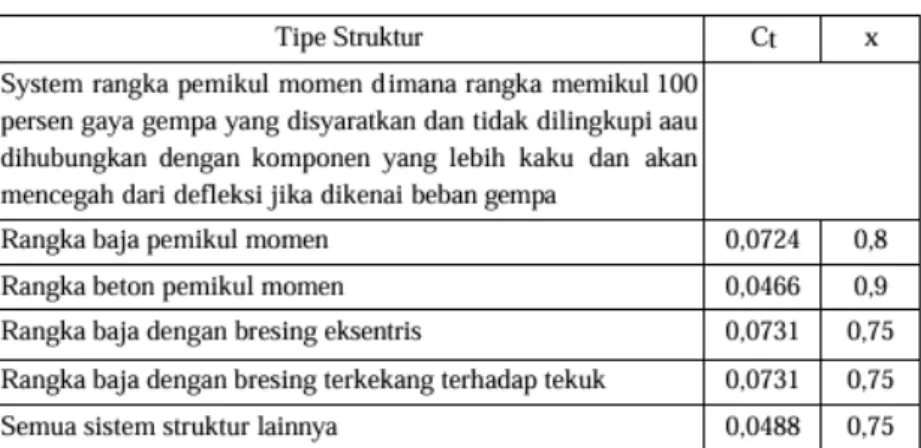 Tabel 2. 7 Nilai parameter periode pendekatan C t  dan x