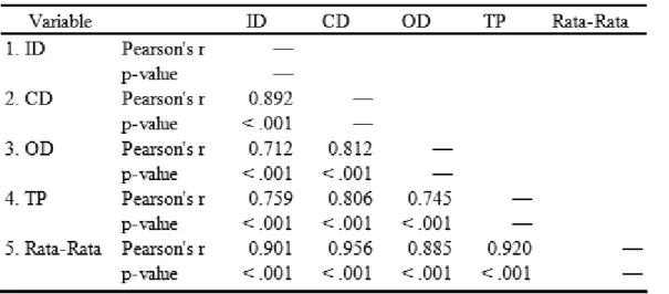 Tabel 4. 4. Uji Reliabilitas data 