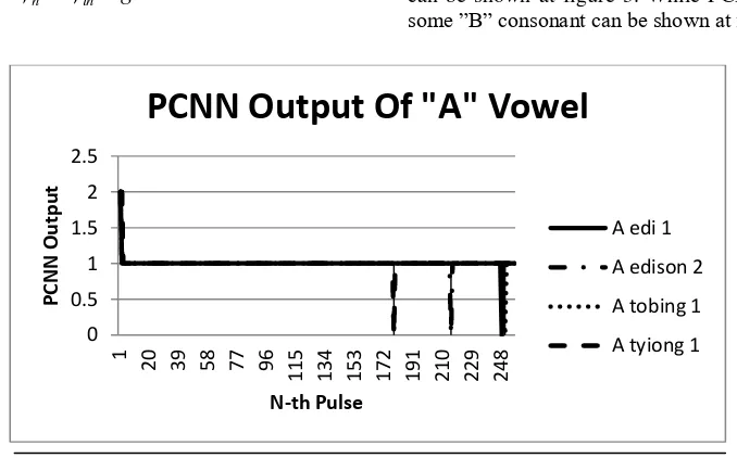 Fig. 4 Output of PCNN for esophageal speech recognition “B” Consonant 