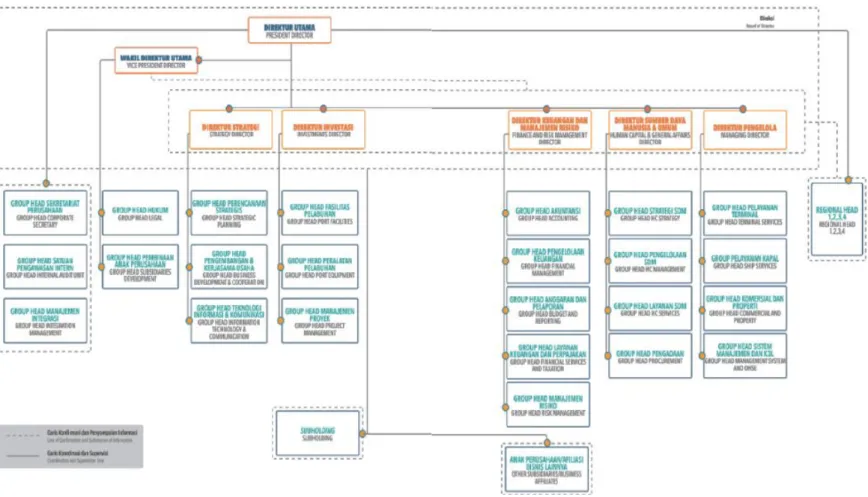 Gambar 4.2  Struktur Organisasi
