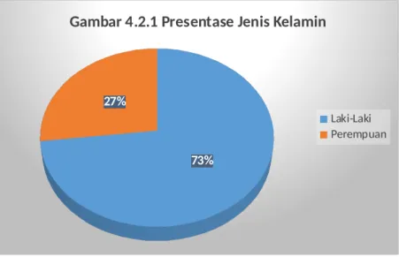 Gambar 4.2.1 Presentase Jenis Kelamin