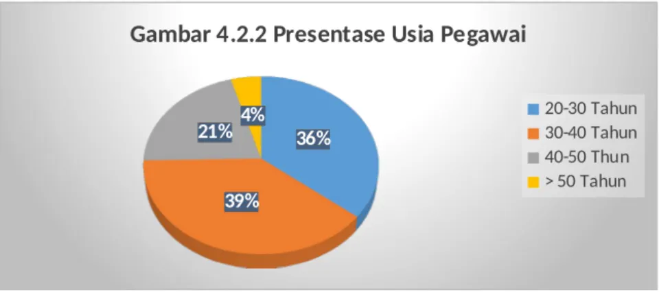 Gambar 4.2.2 Presentase Usia Pegawai