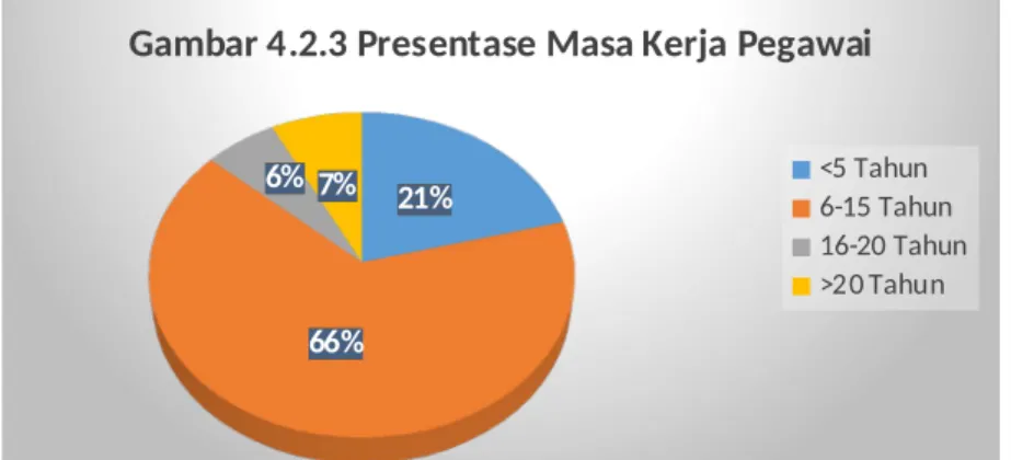 Gambar 4.2.3 Presentase Masa Kerja Pegawai