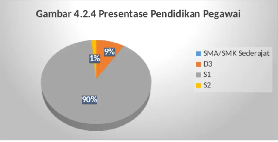 Gambar 4.2.4 Presentase Pendidikan Pegawai