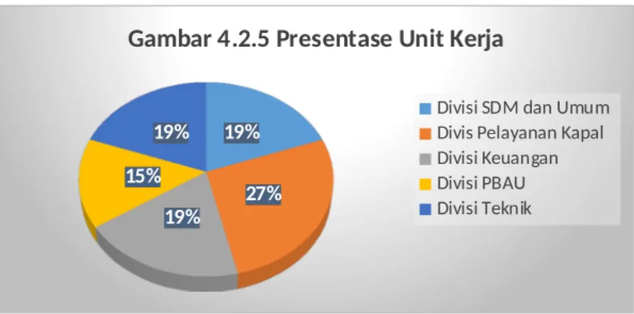 Gambar 4.2.5 Presentase Unit Kerja