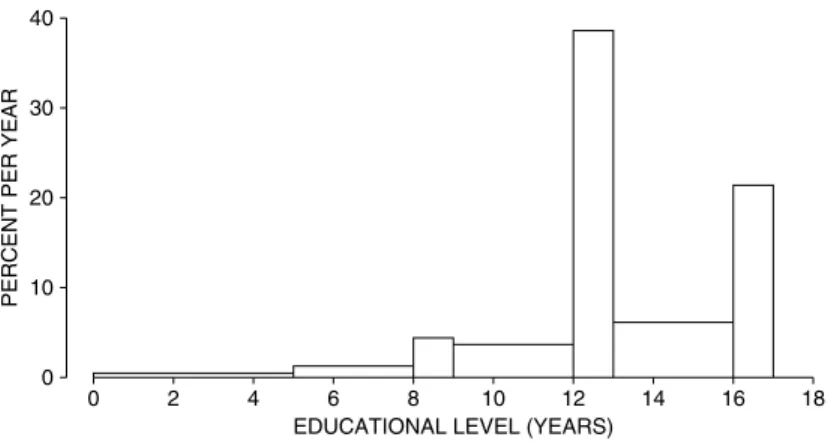 Figure 5. Distribution of persons age 25 and over in the U.S. in 1991 by educational level.