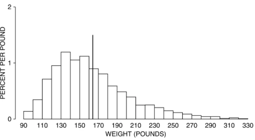 Figure 4. Histogram for the weights of the 2,696 women in the HANES5 sample. The average is marked by a vertical line