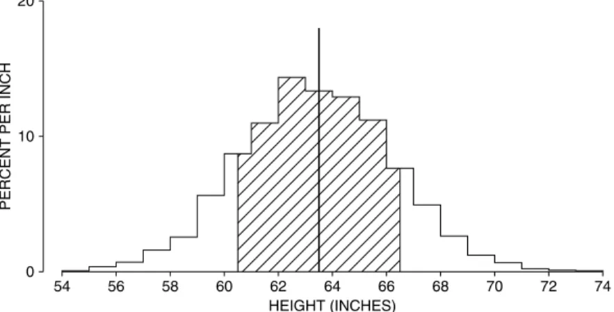 Figure 8. The SD and the histogram. Heights of 2,696 women age 18 and over in HANES5. The average of 63.5 inches is marked by a vertical line