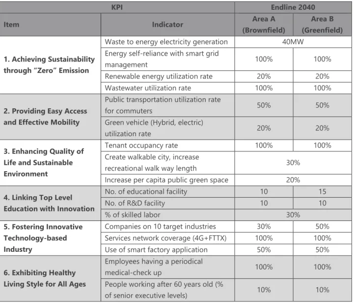 Table 1: Amata Key Performance Indicators 