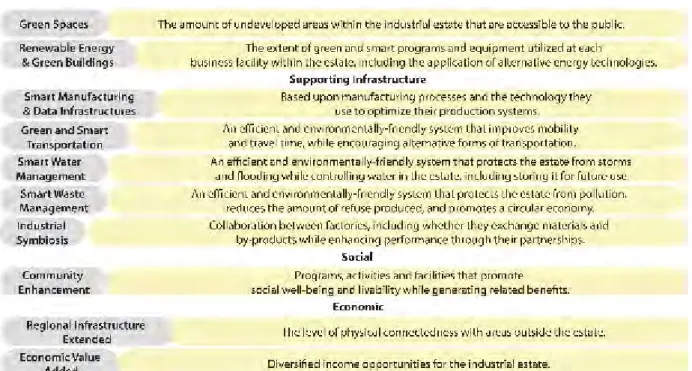 Figure 2: Ten Categories of Green and S mart Industrial Estates 