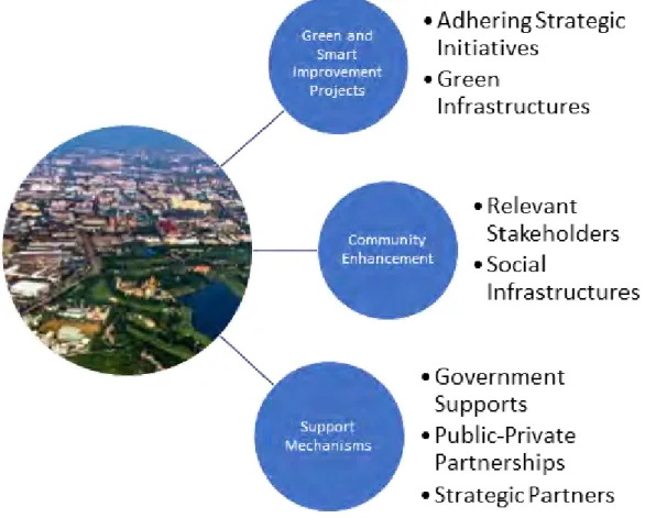 Figure 9: Aspects in Pursuit of Green and Smart Development 