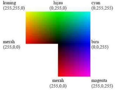 Gambar 2.5 Warna RGB pada Citra Digital 