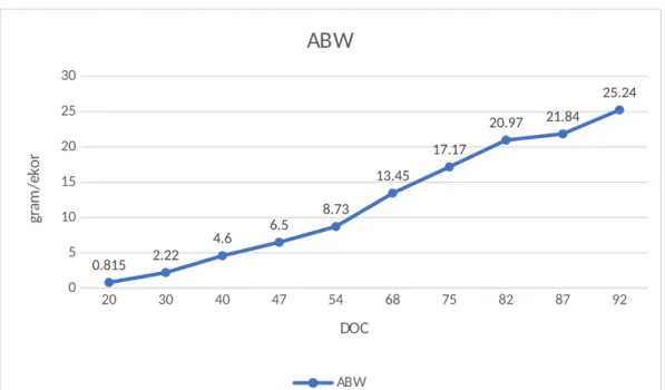 Gambar 4 : Grafik ABW