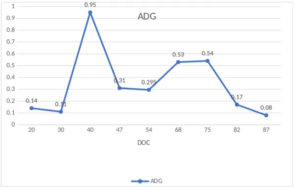 Gambar 5 : Grafik ADG