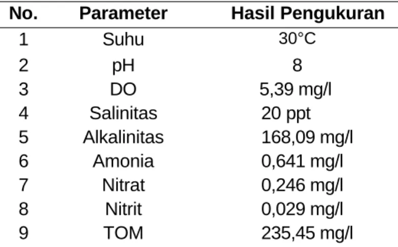 Tabel 5 : Data Kualitas Air