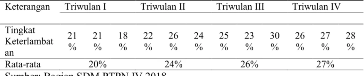 Tabel 1.3.Absensi Keterlambatan Karyawan PTPN IV 2018 