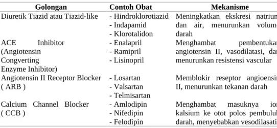 Tabel 2.3. Golangan obat menurut pedoman WHO