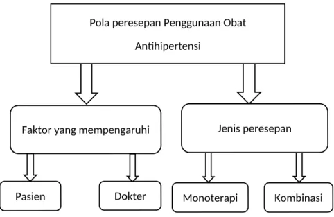 Gambar 1. Kerangka Konsep Penelitian