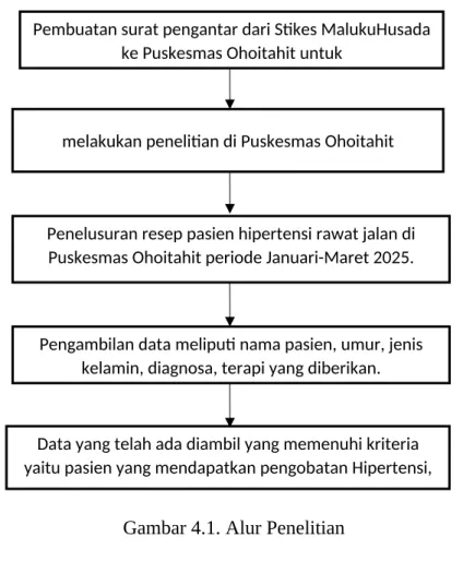 Gambar 4.1. Alur Penelitian