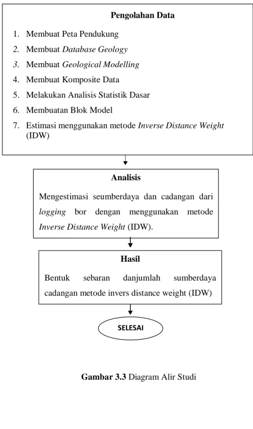 Gambar 3.3 Diagram Alir Studi Analisis 