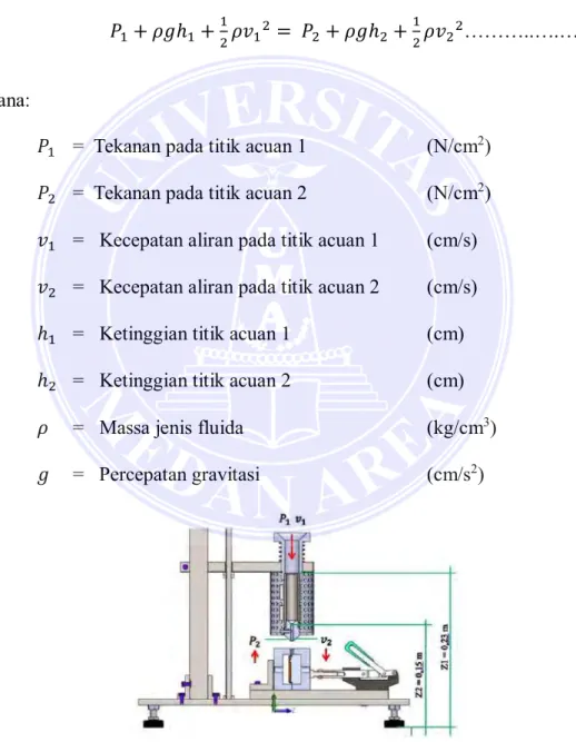 Gambar 2.19. Hukum Bernoulli pada Barrel dan Nozzle 
