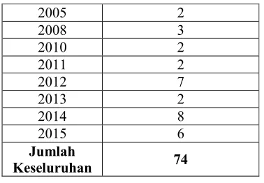 Tabel 2. Data Pendidikan 