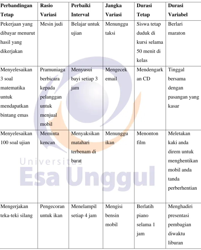Tabel 4.2 Mulai dari Jadwal Penguatan Terputus-putus  Perbandingan 