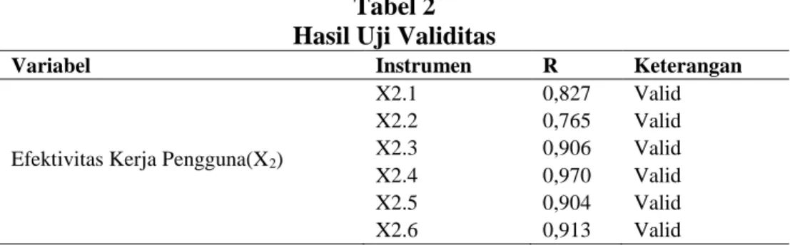 Tabel 2  Hasil Uji Validitas 