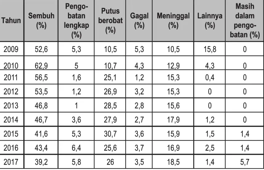 Tabel 1. Hasil pengobatan pasien TB RO tahun 2009–2017Tabel 1. Hasil pengobatan pasien TB RO tahun 2009–2017