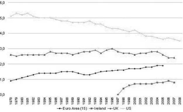 Figure 1Divorce rates in the United States, United Kingdom, Ireland and EU- 15, 1978–2008Note: Annual number of divorces per 1,000 people