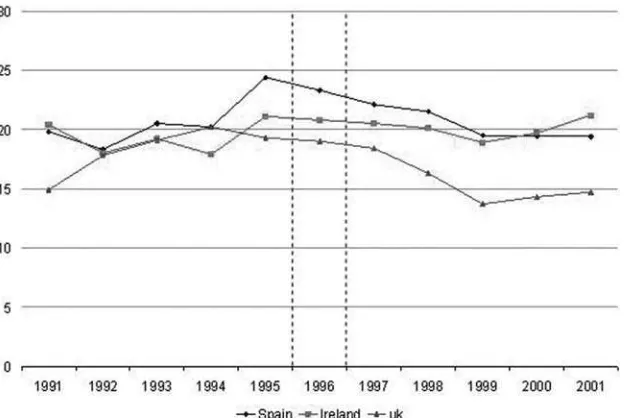 Figure 4Gross Private Sector Saving as percent of GDP, Ireland, Spain and United Kingdom, 1991–2001Source: European Commission Report (2000) “European Economy: Broad Economic Policy Guidelines- Convergence Report for Single Currency” Statistical Annex, Table 48.