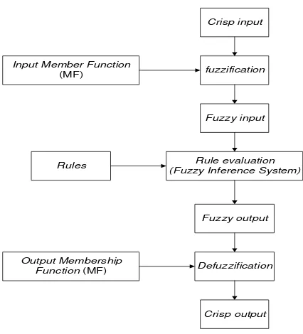Gambar 3.2 Diagram langkah-langkah pemodelan fuzzy 