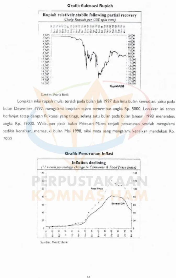Grafik fluktuasi Rupiah
