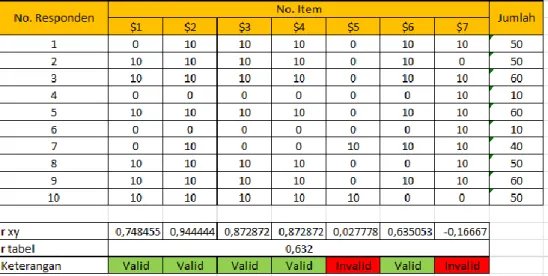 Tabel 3.5 Hasil Uji Validitas 