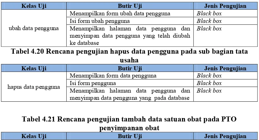 Tabel 4.19 Rencana pengujian ubah data pengguna pada sub bagian tata usaha 