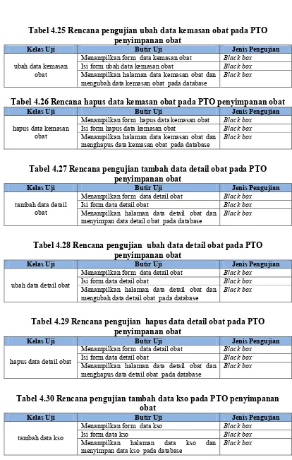 Tabel 4.25 Rencana pengujian ubah data kemasan obat pada PTO 