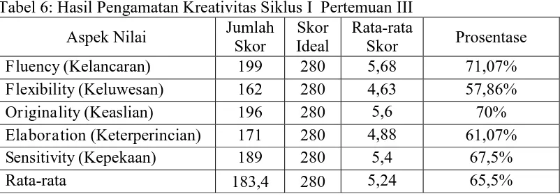 Tabel 6: Hasil Pengamatan Kreativitas Siklus I  Pertemuan III Jumlah Skor Rata-rata 