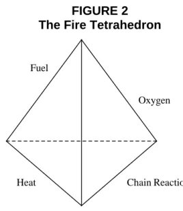 The fire triangle (Section 1, Figure 1) is a simple means of illustrating the three components required for  the existence of fire
