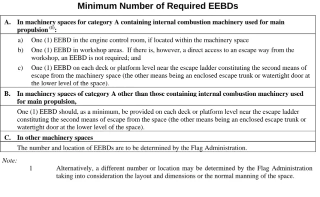 A summary of the MSC/Cir 1081 requirements is shown in Section 10, Table 1. This applies to  machinery spaces where crew are normally employed or may be present on a routine basis