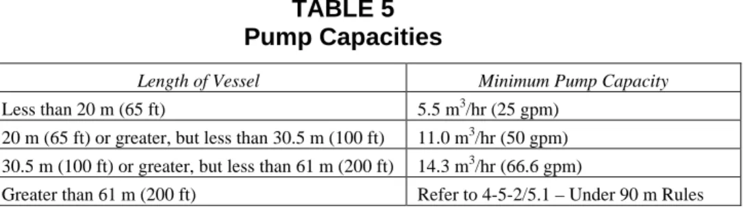 TABLE 5  Pump Capacities 