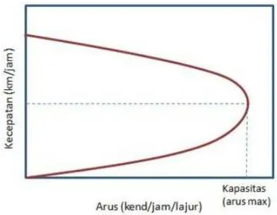 Gambar 1.2 Grafik hubungan kecepatan dan kepadatan. 