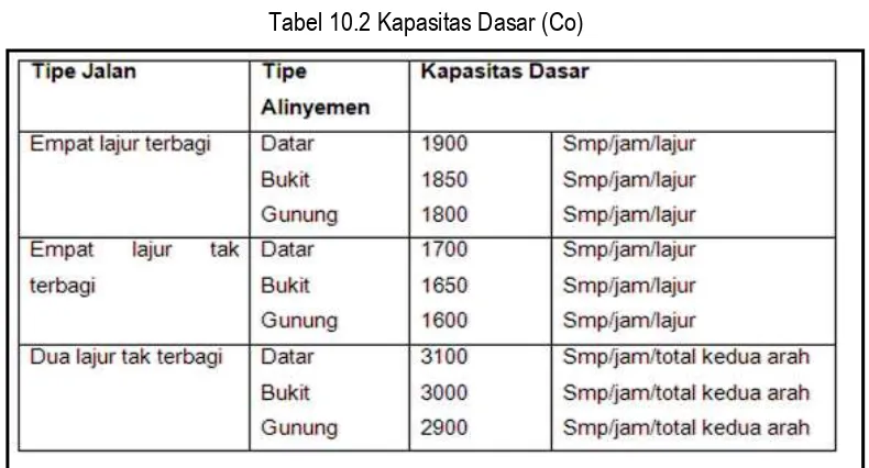 Tabel 10.2 Kapasitas Dasar (Co) 