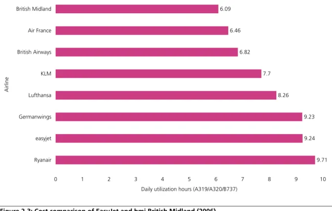 Figure 2-2: Daily usage of short-haul aircraft (in 2007) 