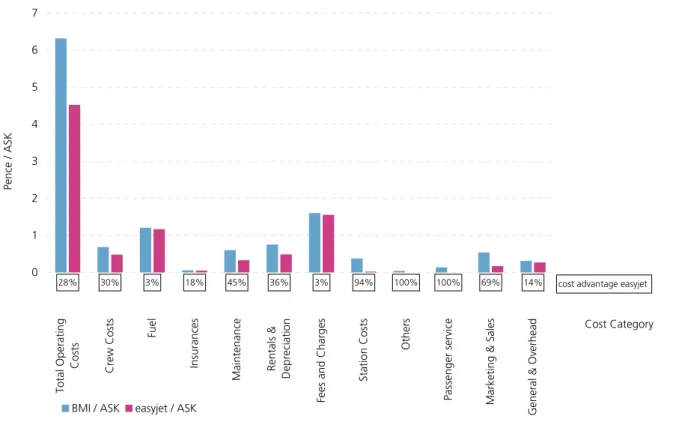 Figure 2-3: Cost comparison of EasyJet and bmi British Midland (2006) 